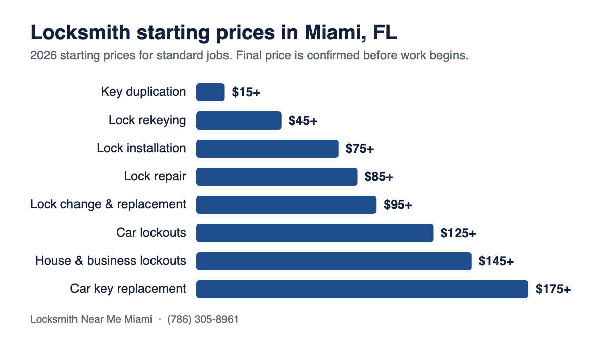 Bar chart of locksmith cost in Miami, FL: starting prices from $15 for key duplication to $175 for car key replacement